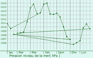 Graphe de la pression atmosphrique prvue pour Zgornje Jezersko