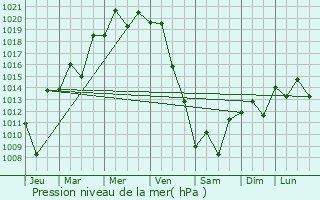 Graphe de la pression atmosphrique prvue pour Shingu
