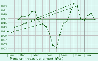 Graphe de la pression atmosphrique prvue pour Vikhorevka