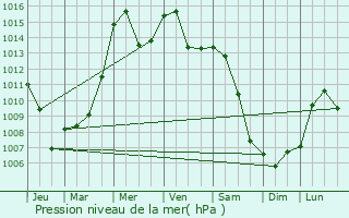 Graphe de la pression atmosphrique prvue pour Medvode