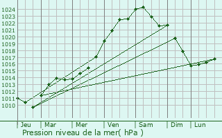 Graphe de la pression atmosphrique prvue pour Montigny-sous-Marle