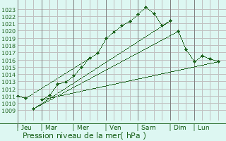 Graphe de la pression atmosphrique prvue pour Mllerthal