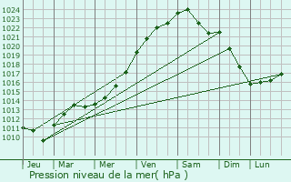 Graphe de la pression atmosphrique prvue pour Les Autels