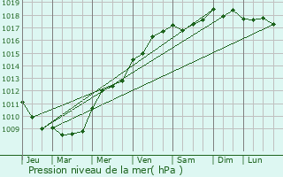 Graphe de la pression atmosphrique prvue pour La Cadire-d