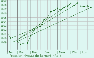 Graphe de la pression atmosphrique prvue pour Saint-Cyr-sur-Mer