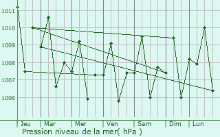 Graphe de la pression atmosphrique prvue pour Mabini