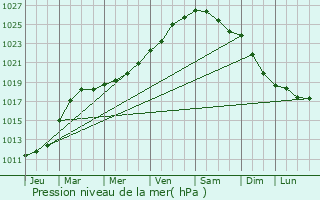 Graphe de la pression atmosphrique prvue pour Harfleur
