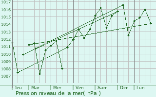 Graphe de la pression atmosphrique prvue pour Escalon