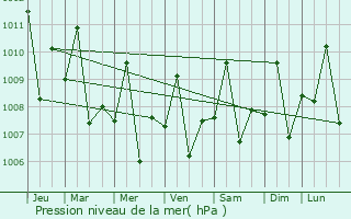 Graphe de la pression atmosphrique prvue pour Odiongan