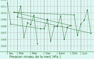Graphe de la pression atmosphrique prvue pour Bocaue