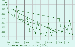 Graphe de la pression atmosphrique prvue pour Sawakin