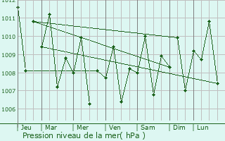 Graphe de la pression atmosphrique prvue pour Casiguran