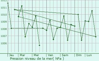 Graphe de la pression atmosphrique prvue pour Lusacan