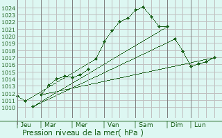 Graphe de la pression atmosphrique prvue pour Pontavert