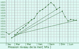 Graphe de la pression atmosphrique prvue pour Wolfsmuhle-ls-Ellange