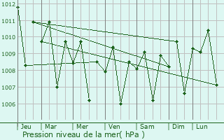 Graphe de la pression atmosphrique prvue pour Baguio