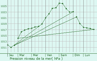 Graphe de la pression atmosphrique prvue pour Le Manoir