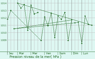 Graphe de la pression atmosphrique prvue pour Passi