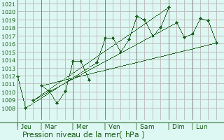 Graphe de la pression atmosphrique prvue pour Gap