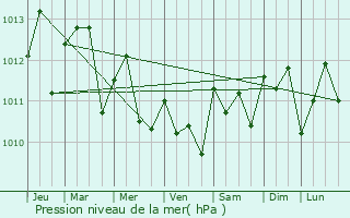 Graphe de la pression atmosphrique prvue pour Ouidah