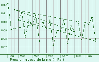 Graphe de la pression atmosphrique prvue pour Singaraja