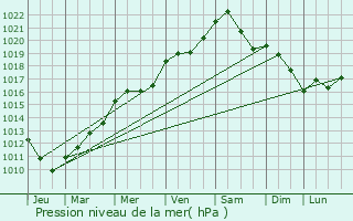 Graphe de la pression atmosphrique prvue pour Bitche