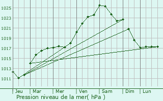 Graphe de la pression atmosphrique prvue pour Bennecourt