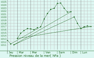 Graphe de la pression atmosphrique prvue pour Dugny