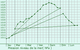 Graphe de la pression atmosphrique prvue pour Agneaux