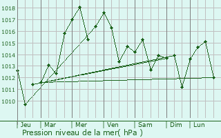 Graphe de la pression atmosphrique prvue pour Sariwon