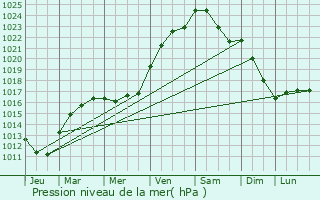 Graphe de la pression atmosphrique prvue pour Paris