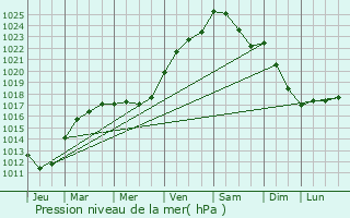 Graphe de la pression atmosphrique prvue pour Civry-la-Fort