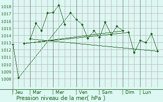 Graphe de la pression atmosphrique prvue pour Ulsan