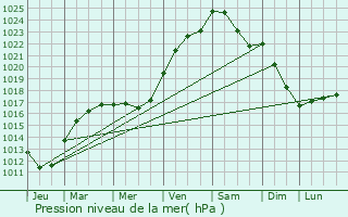 Graphe de la pression atmosphrique prvue pour Plaisir