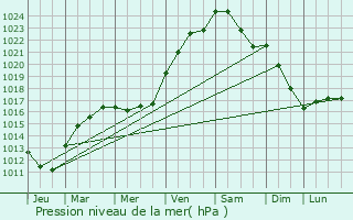 Graphe de la pression atmosphrique prvue pour Vitry-sur-Seine