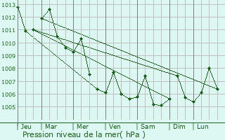 Graphe de la pression atmosphrique prvue pour Sharm el-Sheikh