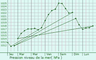 Graphe de la pression atmosphrique prvue pour Saint-Lger-en-Yvelines