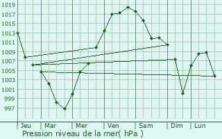 Graphe de la pression atmosphrique prvue pour Longfeng