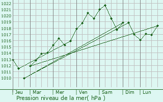 Graphe de la pression atmosphrique prvue pour Rixheim