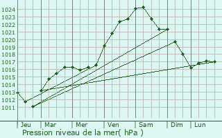 Graphe de la pression atmosphrique prvue pour Villecresnes