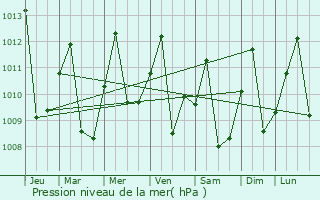 Graphe de la pression atmosphrique prvue pour Ewo