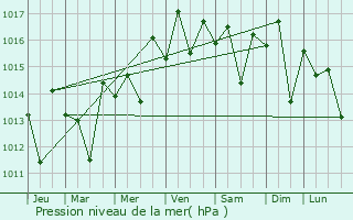 Graphe de la pression atmosphrique prvue pour Portola Hills