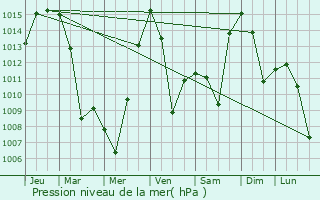 Graphe de la pression atmosphrique prvue pour Beshariq