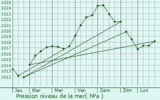 Graphe de la pression atmosphrique prvue pour Aunay-sous-Auneau