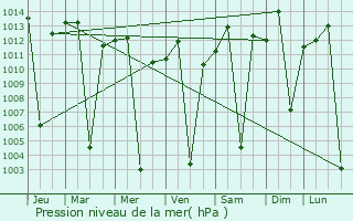 Graphe de la pression atmosphrique prvue pour Bonga