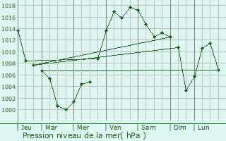 Graphe de la pression atmosphrique prvue pour Shuangcheng