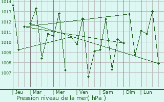 Graphe de la pression atmosphrique prvue pour Kibara