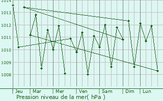 Graphe de la pression atmosphrique prvue pour Viqueque