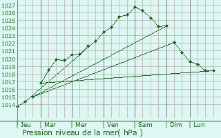 Graphe de la pression atmosphrique prvue pour Chteauneuf-d