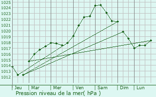 Graphe de la pression atmosphrique prvue pour Bonneval